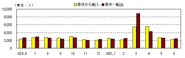 社会動態の推移