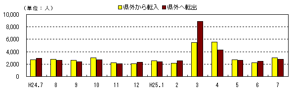 社会動態の推移