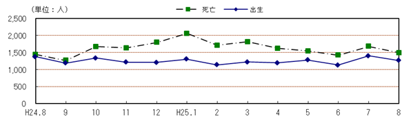 自然動態の推移