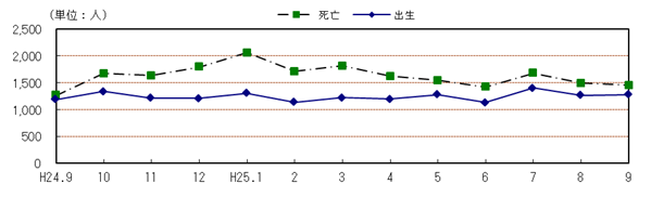 自然動態の推移