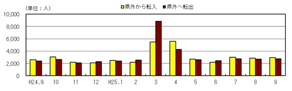 社会動態の推移