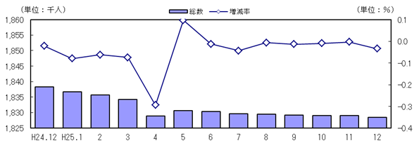 人口および増減率の推移