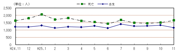 自然動態の推移