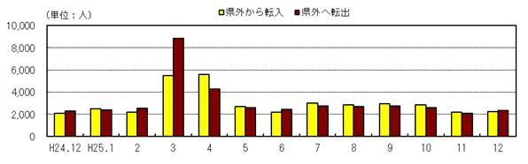 社会動態の推移