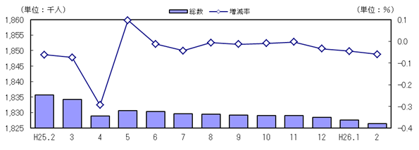 人口および増減率の推移