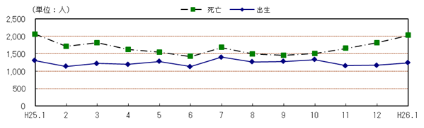 自然動態の推移