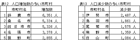 表12、表13