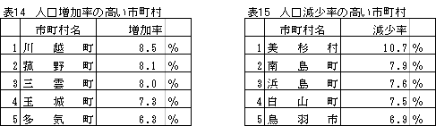 表14、表15