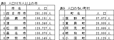 表8、表9