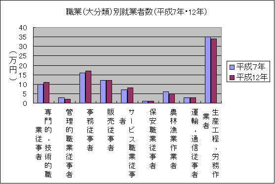 職業（大分類）別就業者数
