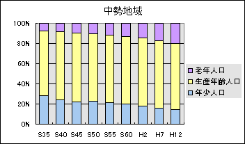 中勢地域