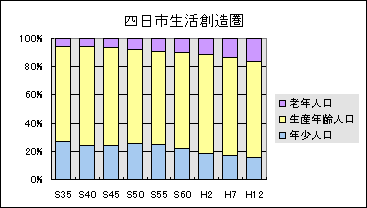 四日市生活創造圏