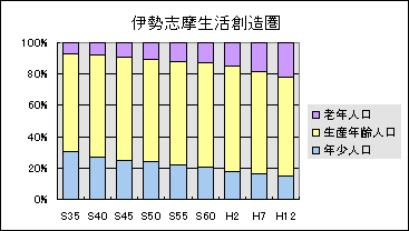 伊勢志摩生活創造圏