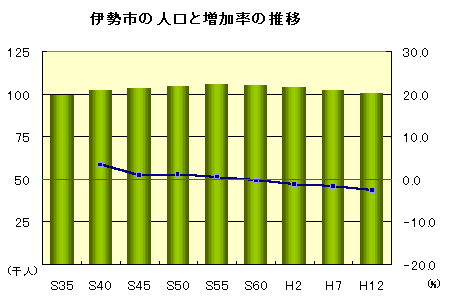 伊勢市の人口と増加率の推移