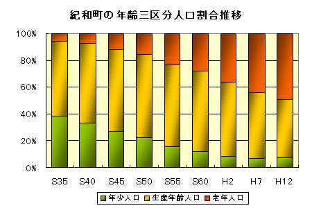 紀和町の年齢三区分人口割合の推移