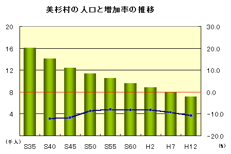 美杉村の人口と増加率の推移