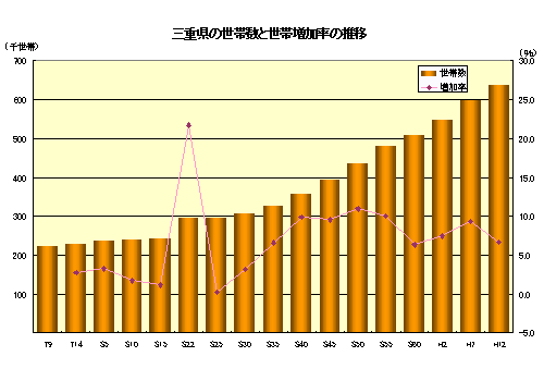 三重県の世帯数と世帯増加率の推移