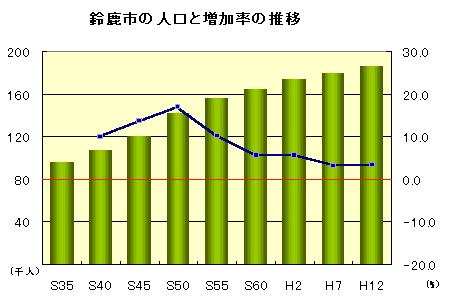 鈴鹿市の人口と増加率の推移