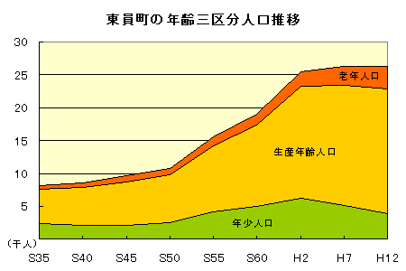 東員町の年齢三区分人口の推移