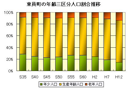 東員町の年齢三区分人口割合の推移