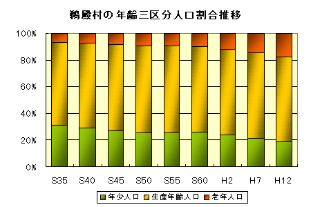 鵜殿村の年齢三区分人口割合の推移