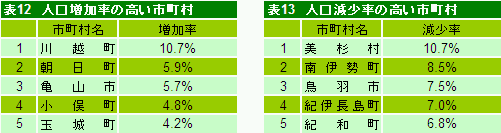 表12、13