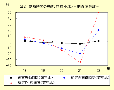 図2　労働時間の動き