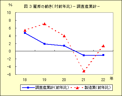 図３　雇用の動き