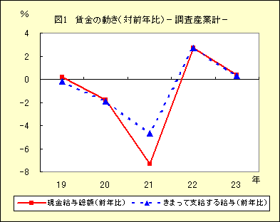 図1 賃金の動き