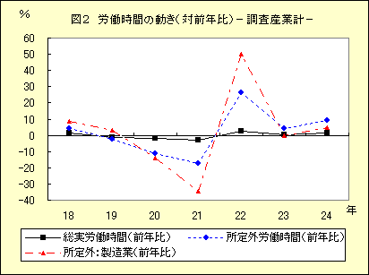 図２　労働時間の動き