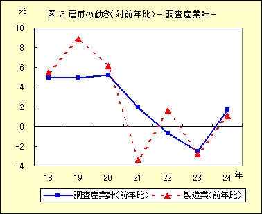 図３　雇用の動き