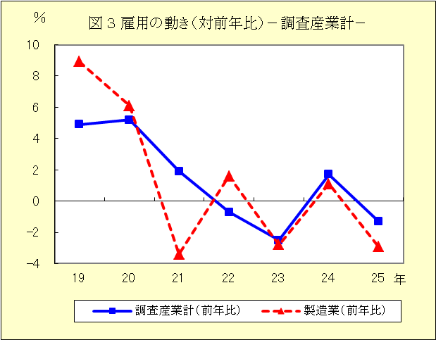 図３　雇用の動き