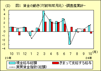 図１　賃金の動き