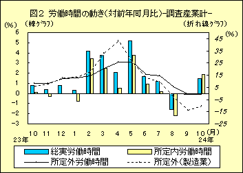 図２　労働時間の動き