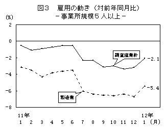 図3 雇用の動き