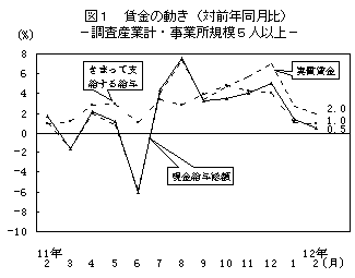 図1 賃金の動き