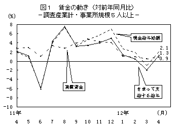 図1 賃金の動き