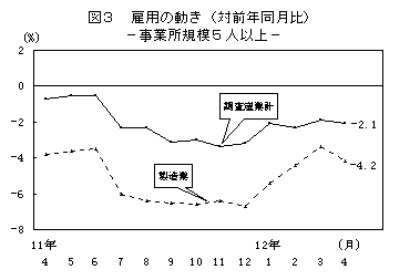 図3 雇用の動き