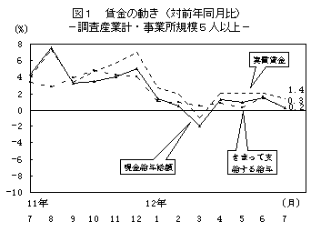 図1 賃金の動き