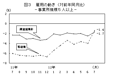 図3 雇用の動き