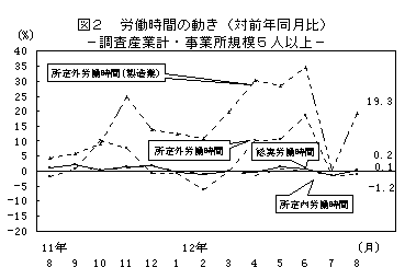 図2 労働時間の動き