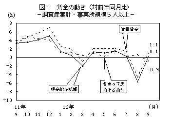 図1 賃金の動き