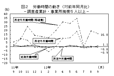 図2 労働時間の動き