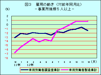 図3 雇用の動き