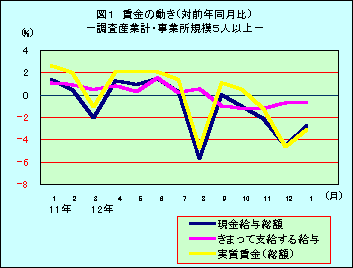 図1 賃金の動き