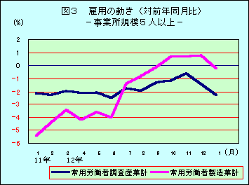 図3 雇用の動き