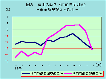 図3 雇用の動き