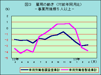 図3 雇用の動き