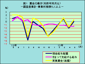 図1 賃金の動き