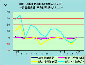 図2 労働時間の動き